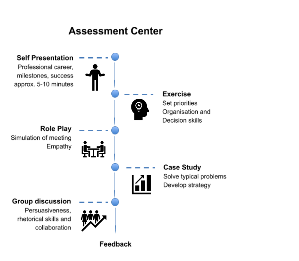 Assessment - The Guide for Business | OTP